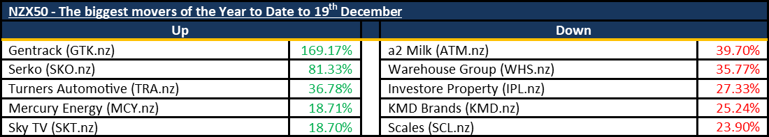 Biggest Movers 20231220